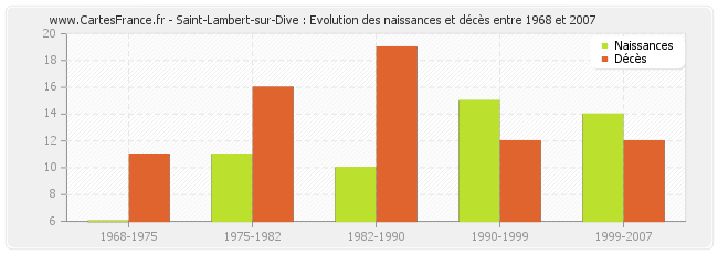 Saint-Lambert-sur-Dive : Evolution des naissances et décès entre 1968 et 2007