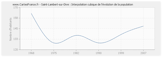 Saint-Lambert-sur-Dive : Interpolation cubique de l'évolution de la population