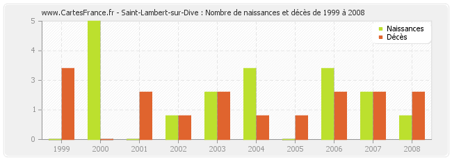 Saint-Lambert-sur-Dive : Nombre de naissances et décès de 1999 à 2008