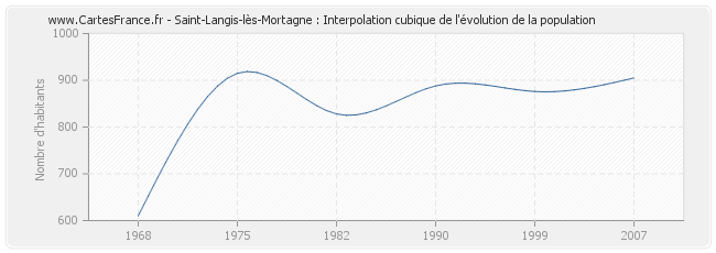 Saint-Langis-lès-Mortagne : Interpolation cubique de l'évolution de la population