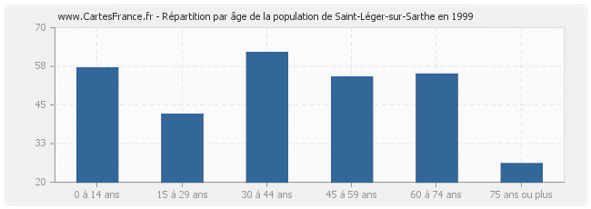Répartition par âge de la population de Saint-Léger-sur-Sarthe en 1999