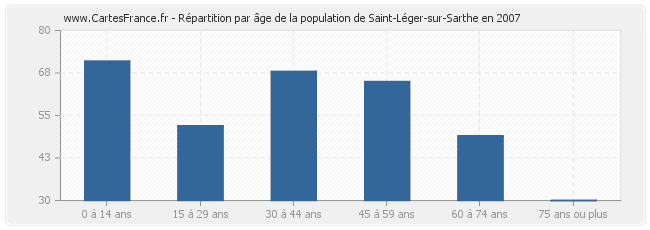 Répartition par âge de la population de Saint-Léger-sur-Sarthe en 2007