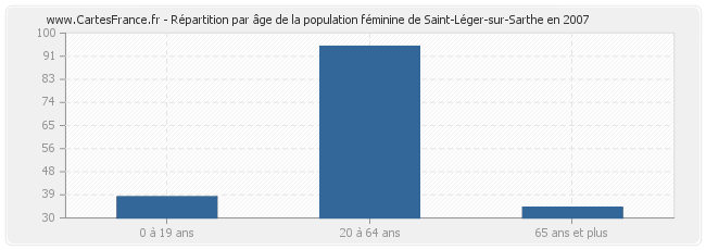 Répartition par âge de la population féminine de Saint-Léger-sur-Sarthe en 2007