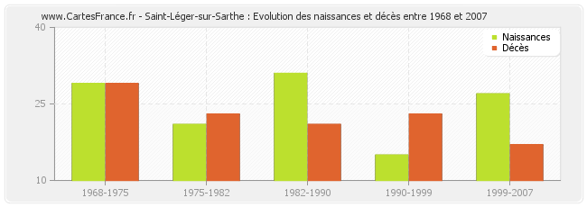Saint-Léger-sur-Sarthe : Evolution des naissances et décès entre 1968 et 2007