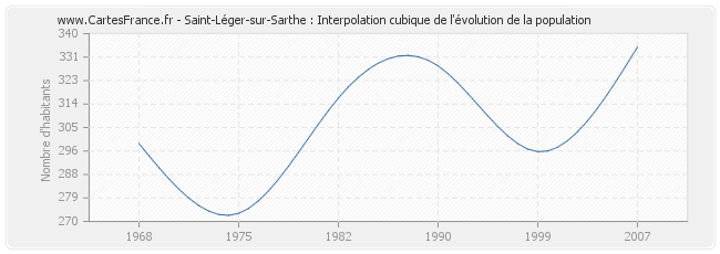 Saint-Léger-sur-Sarthe : Interpolation cubique de l'évolution de la population