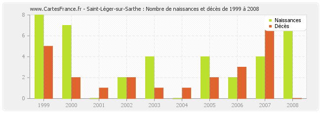 Saint-Léger-sur-Sarthe : Nombre de naissances et décès de 1999 à 2008