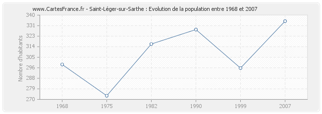 Population Saint-Léger-sur-Sarthe