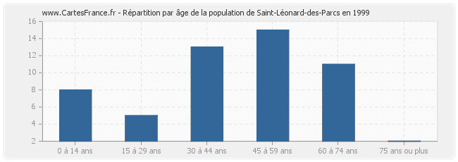 Répartition par âge de la population de Saint-Léonard-des-Parcs en 1999