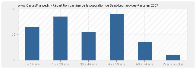 Répartition par âge de la population de Saint-Léonard-des-Parcs en 2007