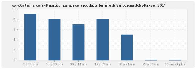 Répartition par âge de la population féminine de Saint-Léonard-des-Parcs en 2007