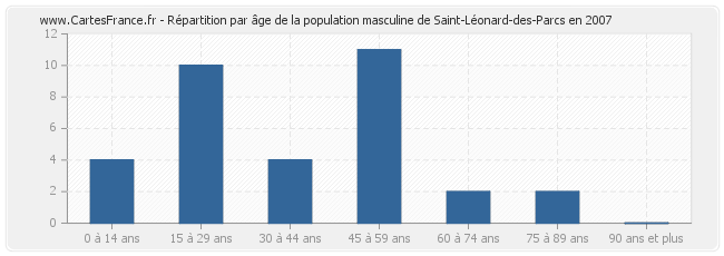 Répartition par âge de la population masculine de Saint-Léonard-des-Parcs en 2007