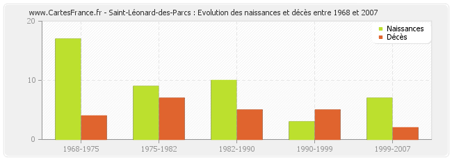 Saint-Léonard-des-Parcs : Evolution des naissances et décès entre 1968 et 2007