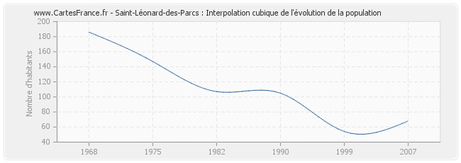 Saint-Léonard-des-Parcs : Interpolation cubique de l'évolution de la population
