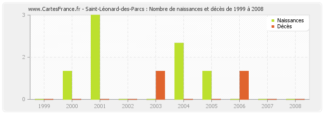 Saint-Léonard-des-Parcs : Nombre de naissances et décès de 1999 à 2008