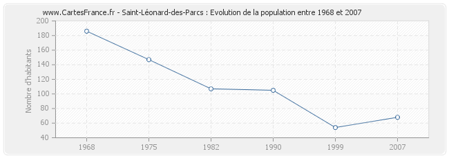 Population Saint-Léonard-des-Parcs
