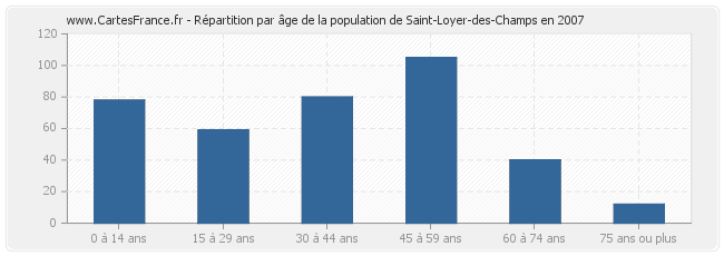 Répartition par âge de la population de Saint-Loyer-des-Champs en 2007