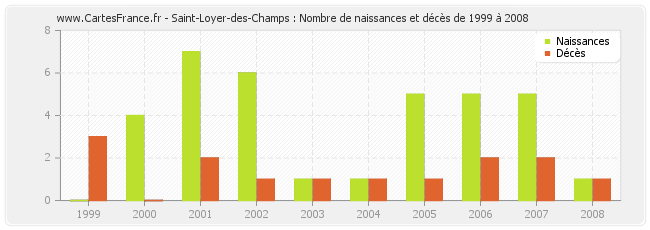 Saint-Loyer-des-Champs : Nombre de naissances et décès de 1999 à 2008