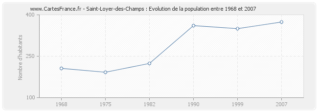 Population Saint-Loyer-des-Champs