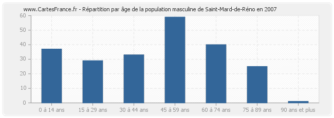 Répartition par âge de la population masculine de Saint-Mard-de-Réno en 2007