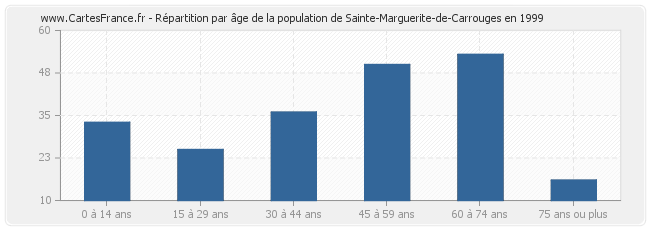 Répartition par âge de la population de Sainte-Marguerite-de-Carrouges en 1999