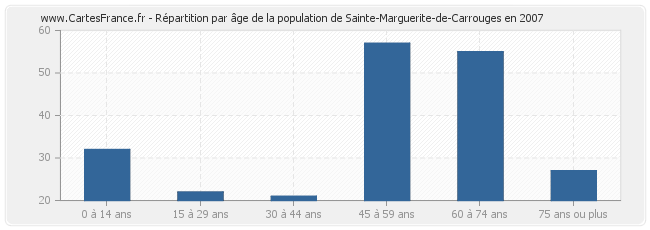Répartition par âge de la population de Sainte-Marguerite-de-Carrouges en 2007