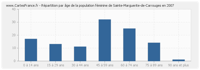 Répartition par âge de la population féminine de Sainte-Marguerite-de-Carrouges en 2007