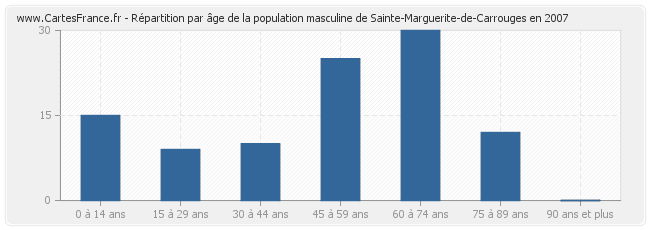 Répartition par âge de la population masculine de Sainte-Marguerite-de-Carrouges en 2007