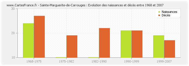 Sainte-Marguerite-de-Carrouges : Evolution des naissances et décès entre 1968 et 2007