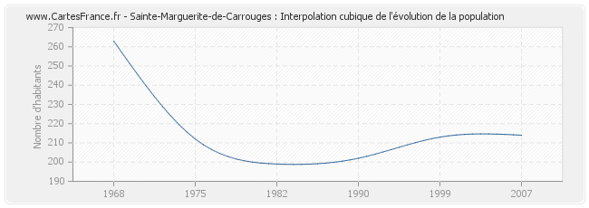 Sainte-Marguerite-de-Carrouges : Interpolation cubique de l'évolution de la population