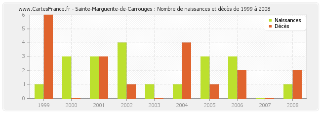 Sainte-Marguerite-de-Carrouges : Nombre de naissances et décès de 1999 à 2008