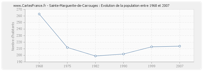 Population Sainte-Marguerite-de-Carrouges