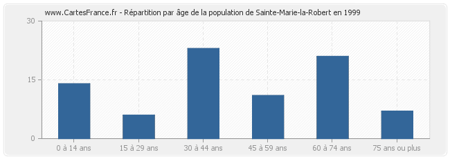 Répartition par âge de la population de Sainte-Marie-la-Robert en 1999