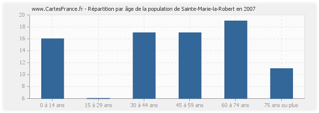 Répartition par âge de la population de Sainte-Marie-la-Robert en 2007