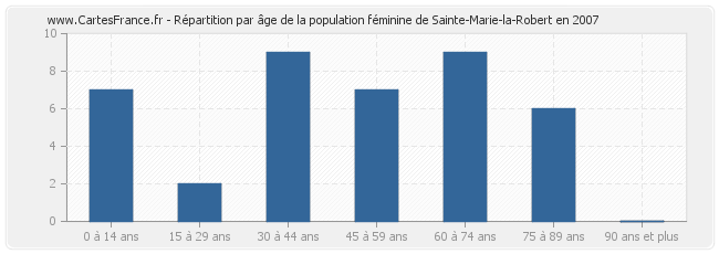 Répartition par âge de la population féminine de Sainte-Marie-la-Robert en 2007
