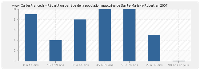 Répartition par âge de la population masculine de Sainte-Marie-la-Robert en 2007
