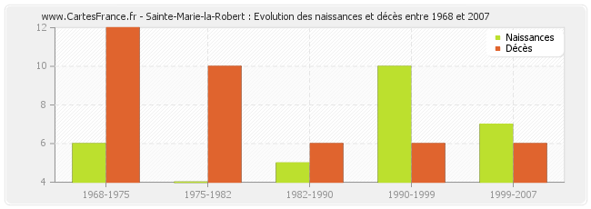 Sainte-Marie-la-Robert : Evolution des naissances et décès entre 1968 et 2007