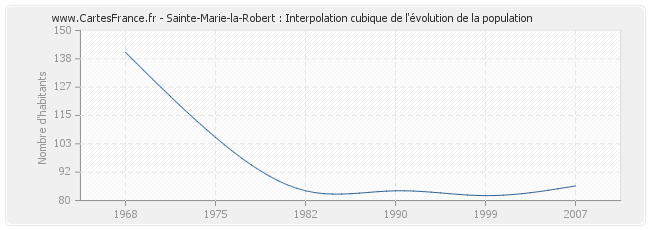 Sainte-Marie-la-Robert : Interpolation cubique de l'évolution de la population