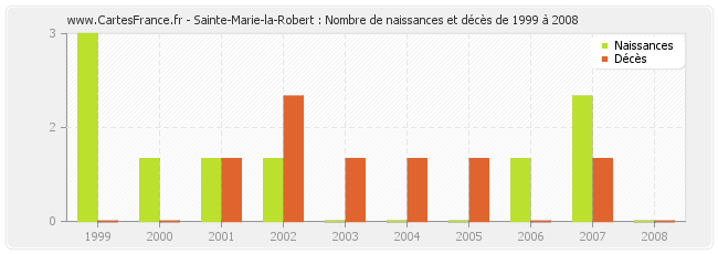 Sainte-Marie-la-Robert : Nombre de naissances et décès de 1999 à 2008