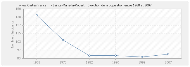 Population Sainte-Marie-la-Robert