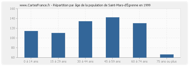 Répartition par âge de la population de Saint-Mars-d'Égrenne en 1999