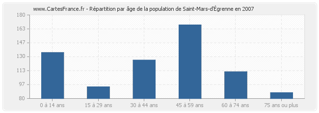 Répartition par âge de la population de Saint-Mars-d'Égrenne en 2007