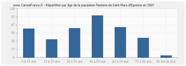 Répartition par âge de la population féminine de Saint-Mars-d'Égrenne en 2007