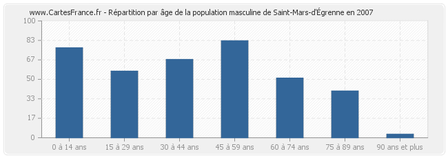 Répartition par âge de la population masculine de Saint-Mars-d'Égrenne en 2007