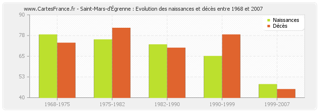 Saint-Mars-d'Égrenne : Evolution des naissances et décès entre 1968 et 2007