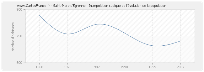 Saint-Mars-d'Égrenne : Interpolation cubique de l'évolution de la population