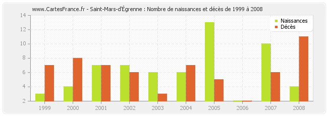 Saint-Mars-d'Égrenne : Nombre de naissances et décès de 1999 à 2008