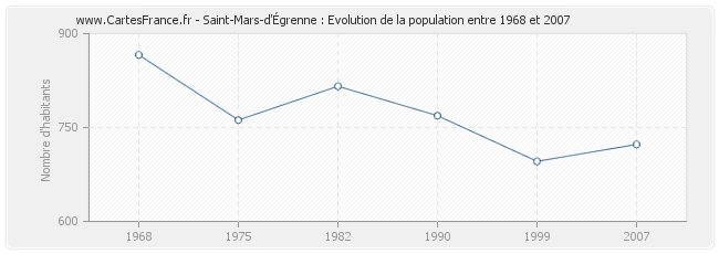 Population Saint-Mars-d'Égrenne