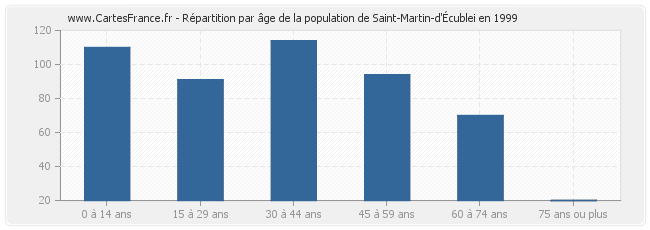 Répartition par âge de la population de Saint-Martin-d'Écublei en 1999