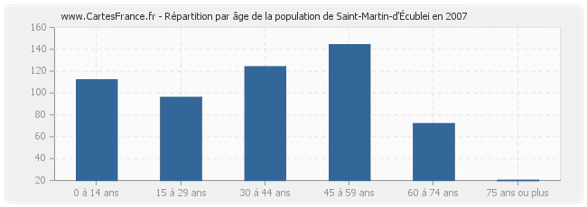 Répartition par âge de la population de Saint-Martin-d'Écublei en 2007
