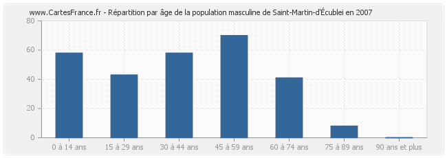 Répartition par âge de la population masculine de Saint-Martin-d'Écublei en 2007